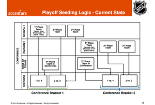 Illustration for article titled The NHL's New Playoff Format, As Explained By Highly Paid Consultants